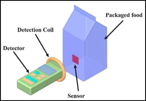 rfid wireless temperature sensor|freshness sensors for food packaging.